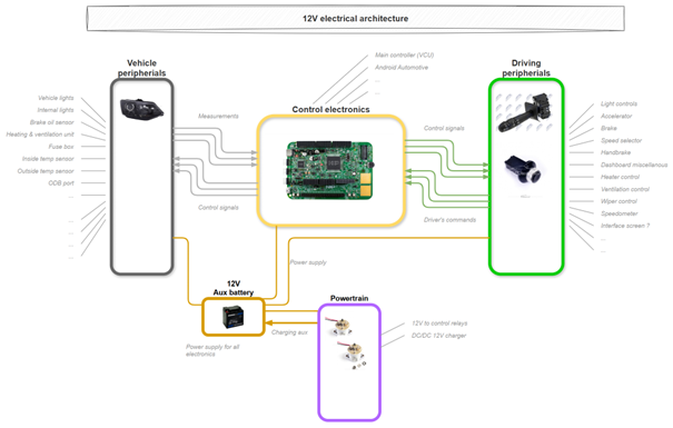 Simplified Architecture 2 - Low Voltage