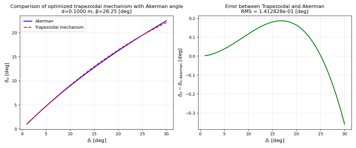 Akerman and optimized trapezoidal steering angle, and error