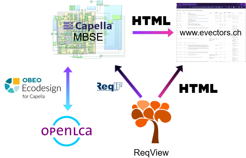 Model based software architecture