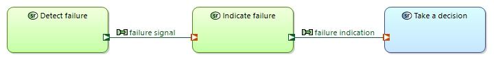 SDFB Manage failure