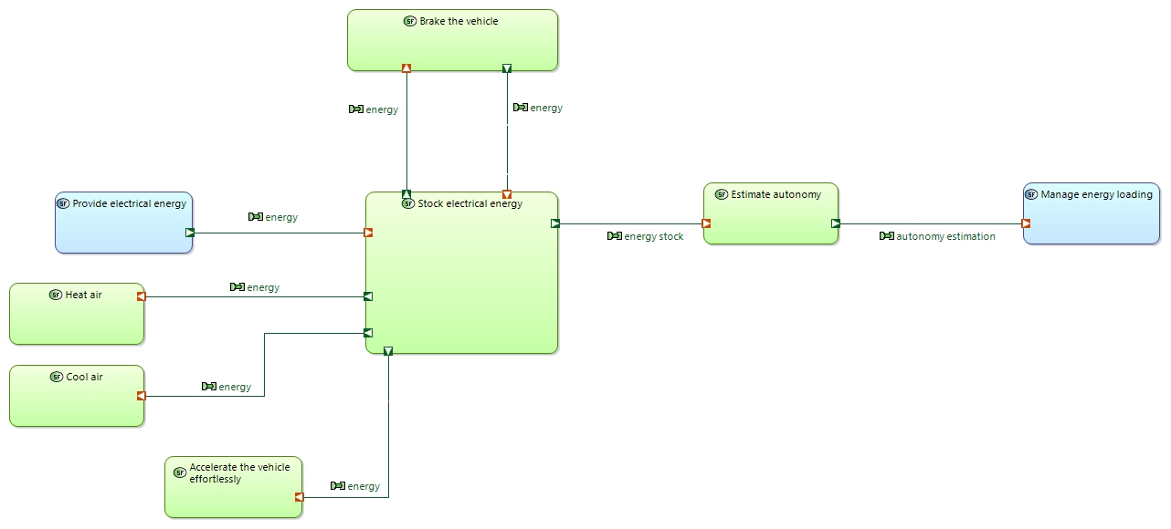 SDFB Manage autonomy
