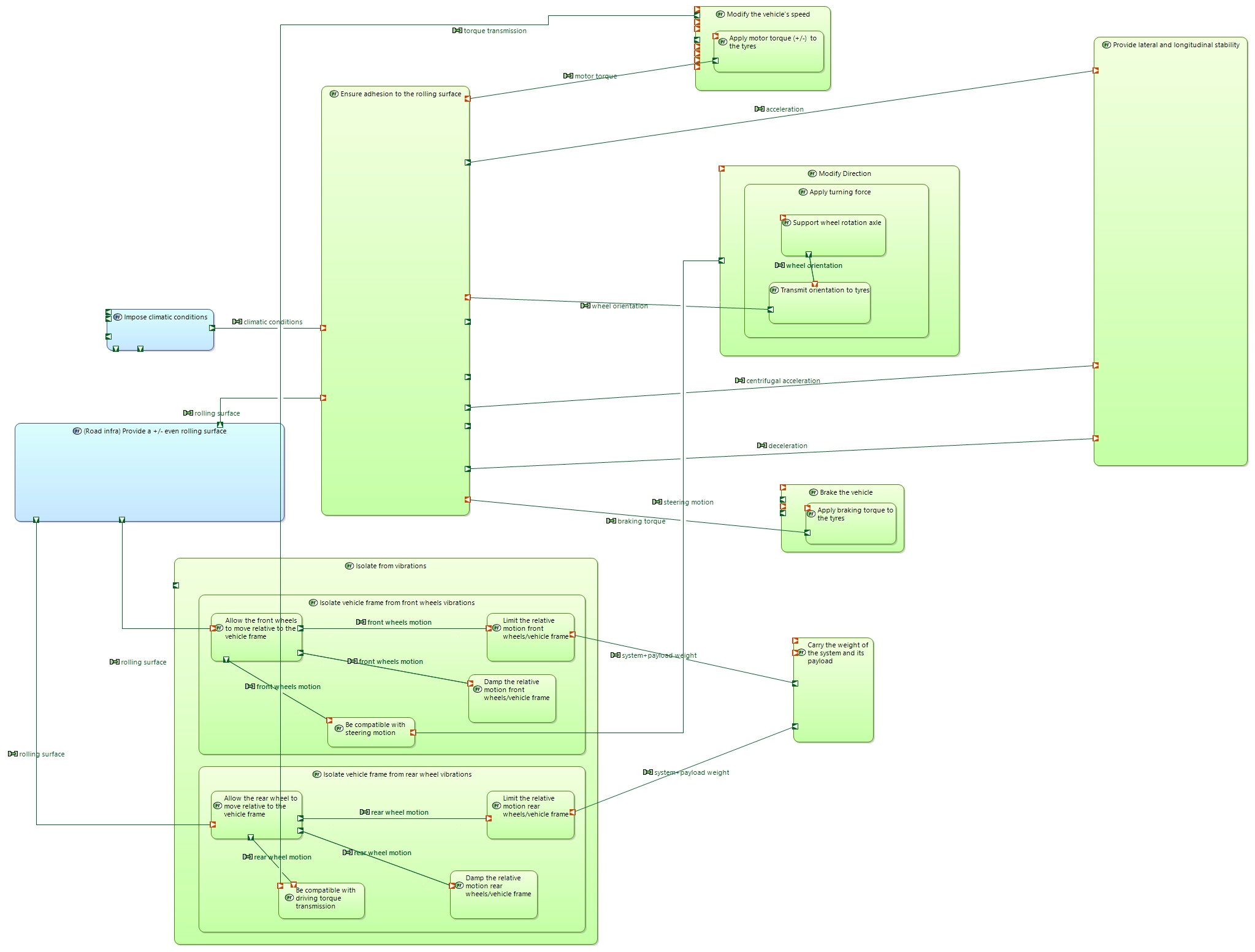 PDFB Manage stability