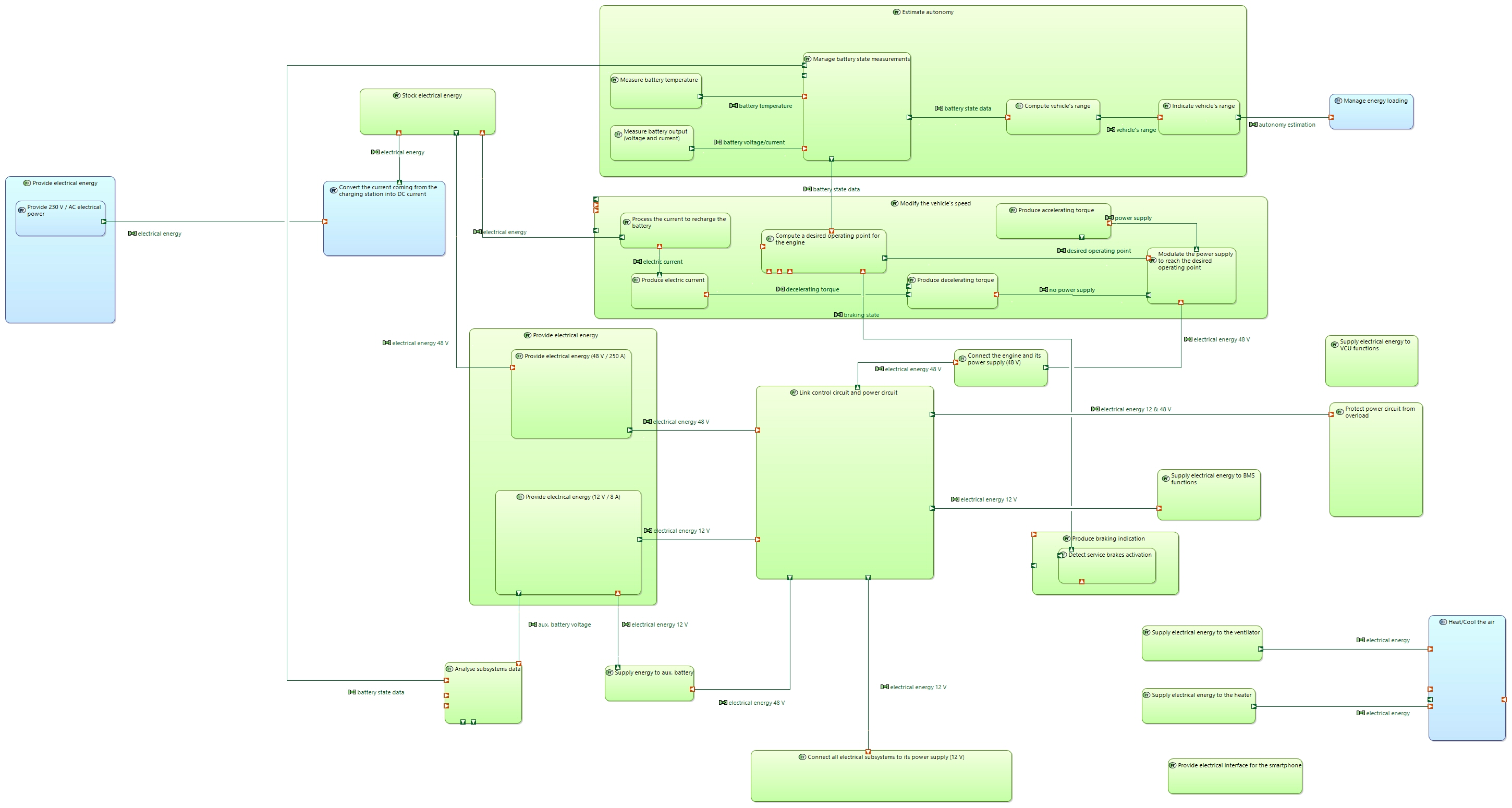 PDFB Manage autonomy