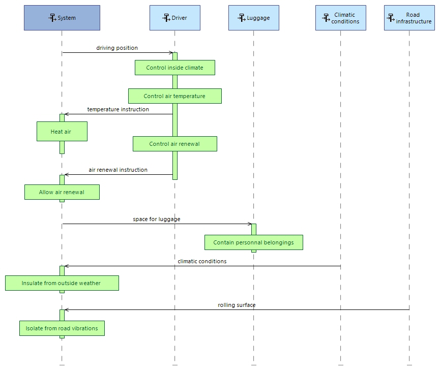 SES User comfort