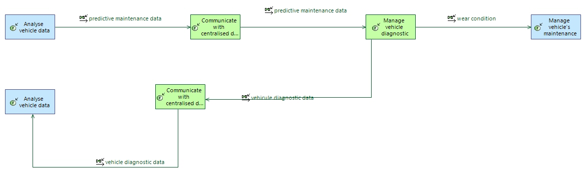 SFCD Maintenance management
