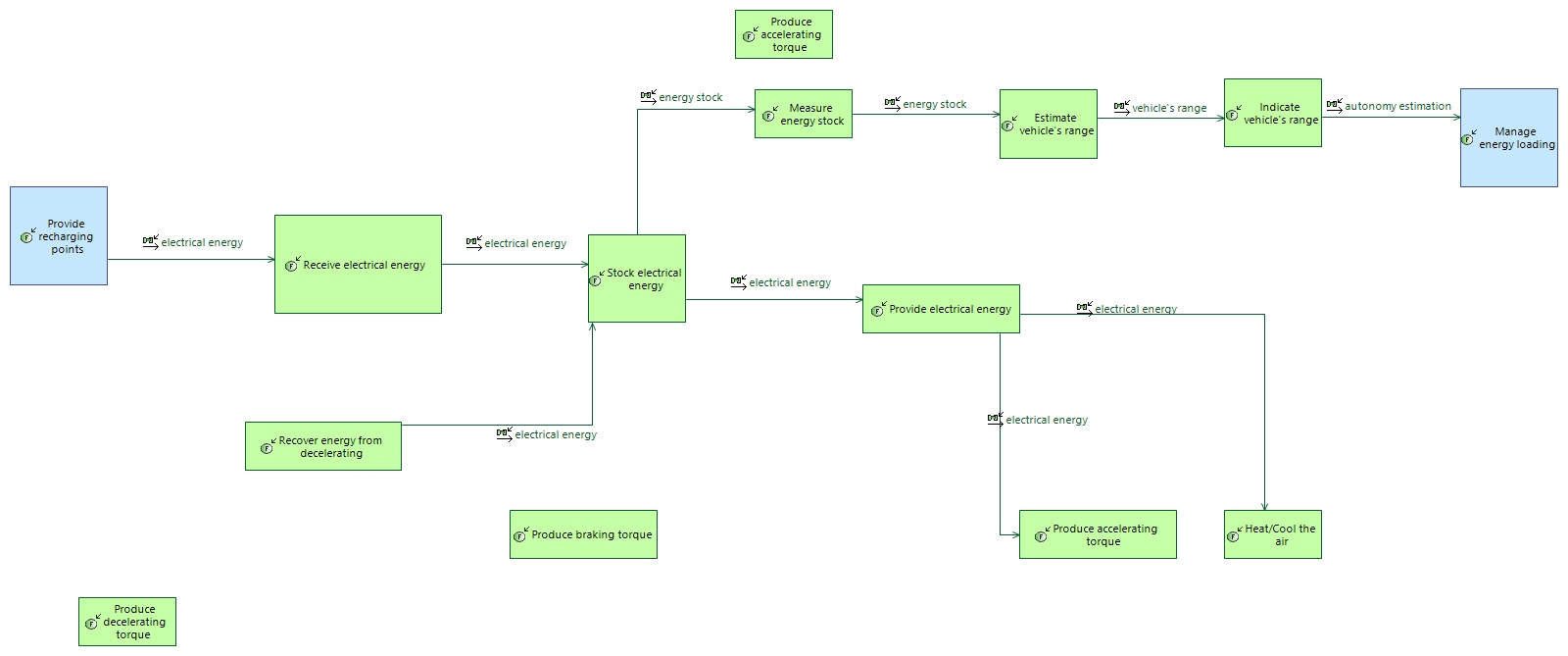 LFCD Energy management