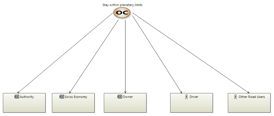 OCB Planetary Limits