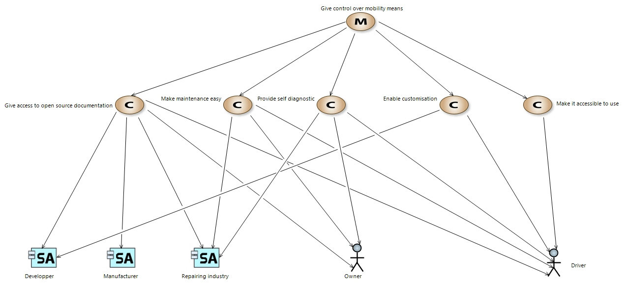 MCB Give control over mobility means