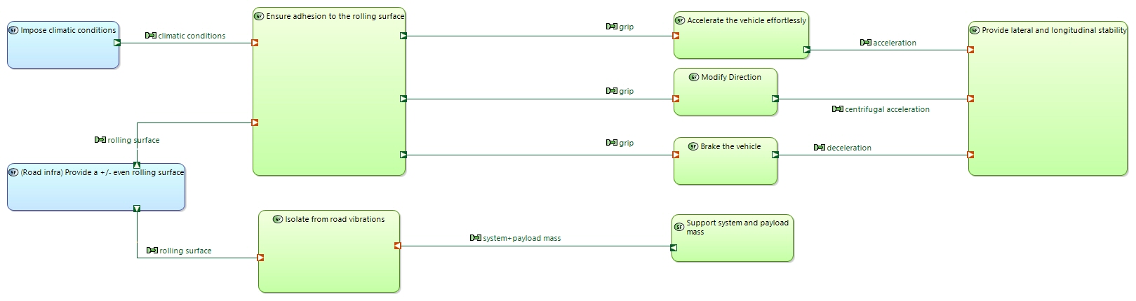 SDFB Manage stabilty