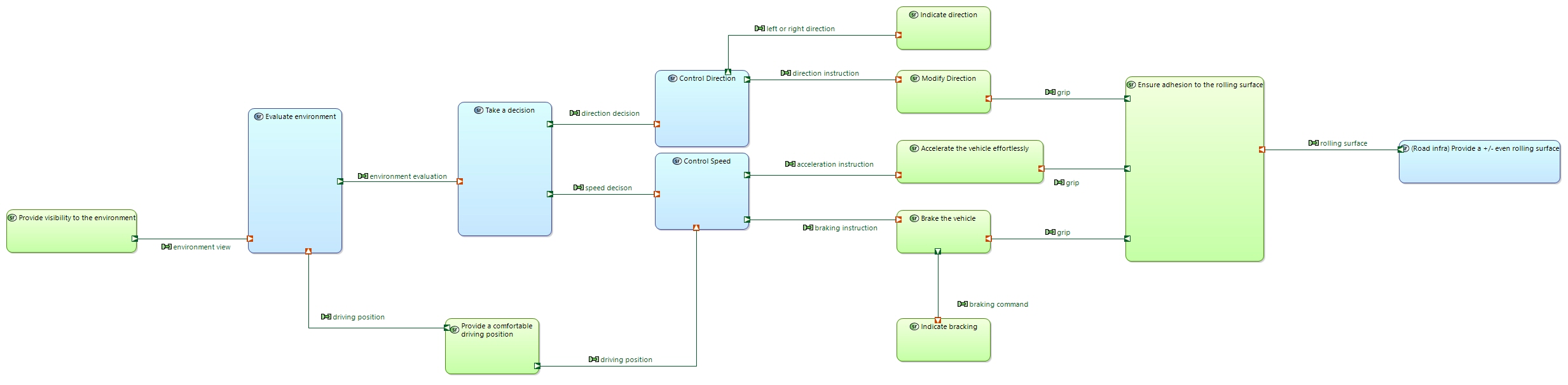 SDFB Provide maneuvrability