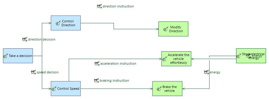SFCD Vehicle control