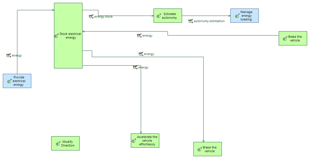 SFCD Energy management
