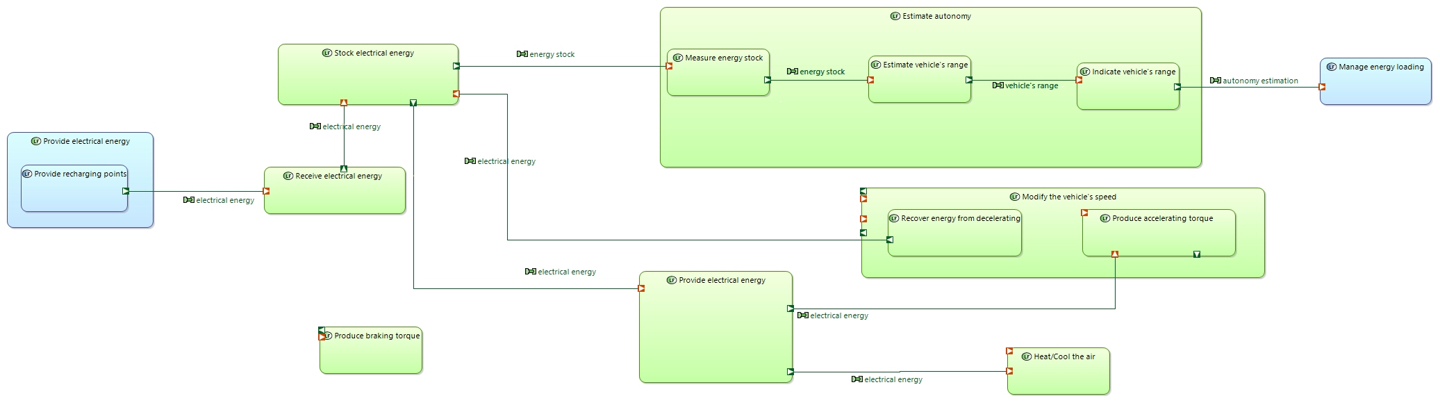LDFB Manage autonomy