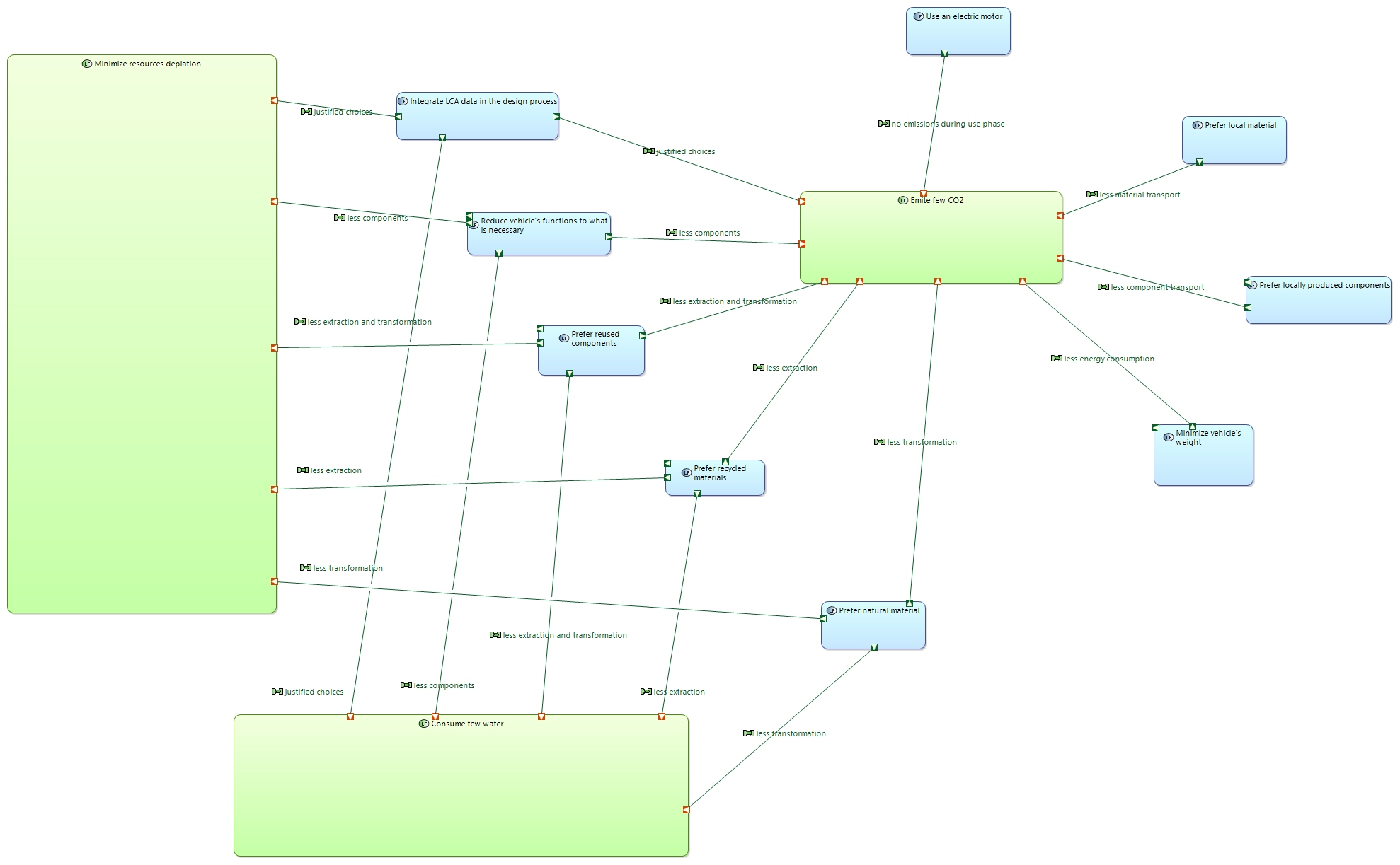 LDFB Minimize biochemical and CO2 emissions ressources depletion and fresh water use