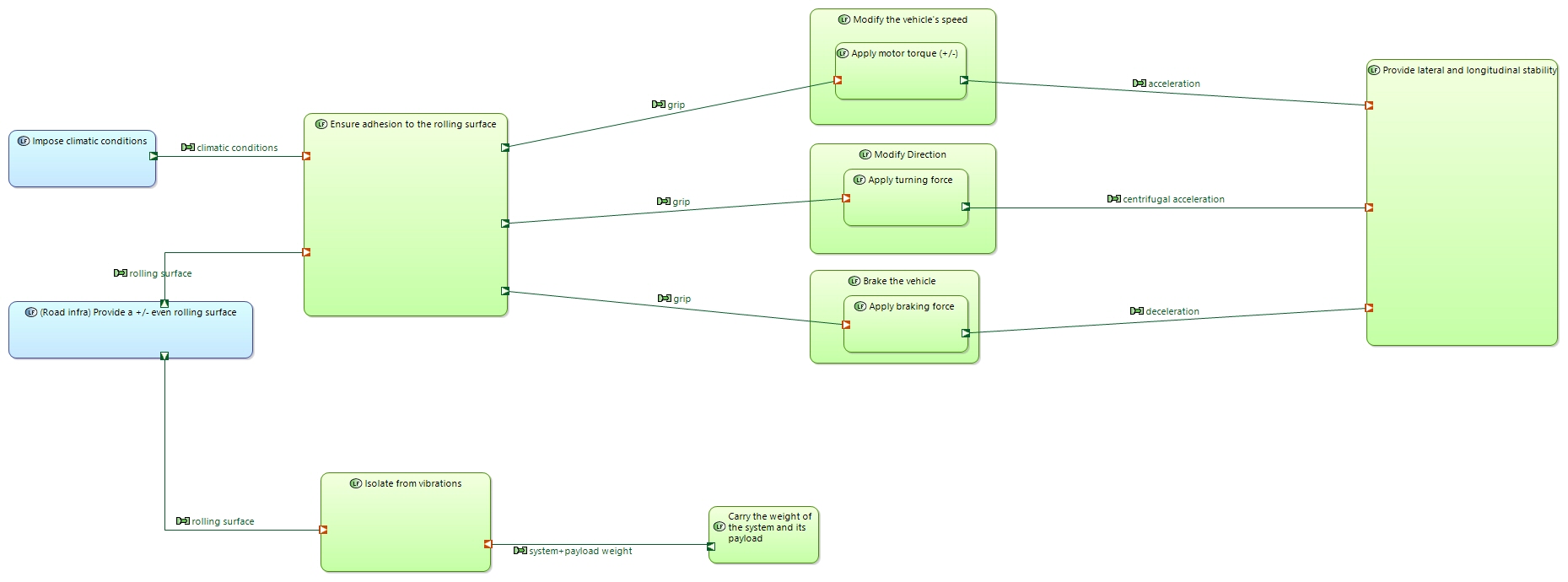 LDFB Manage stability